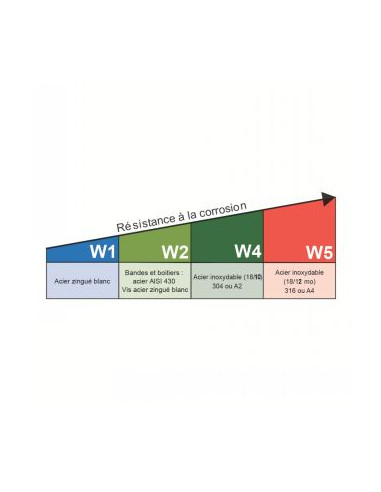 Abraçadeira de duplo fio diâmetro 80 con 85 Aço inoxidável W4